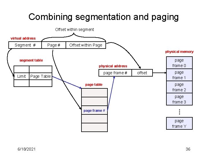 Combining segmentation and paging Offset within segment virtual address Segment # Page # Offset