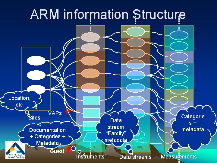 ARM information Structure Location, etc Sites VAPs Documentation + Categories + Metadata Guest Data
