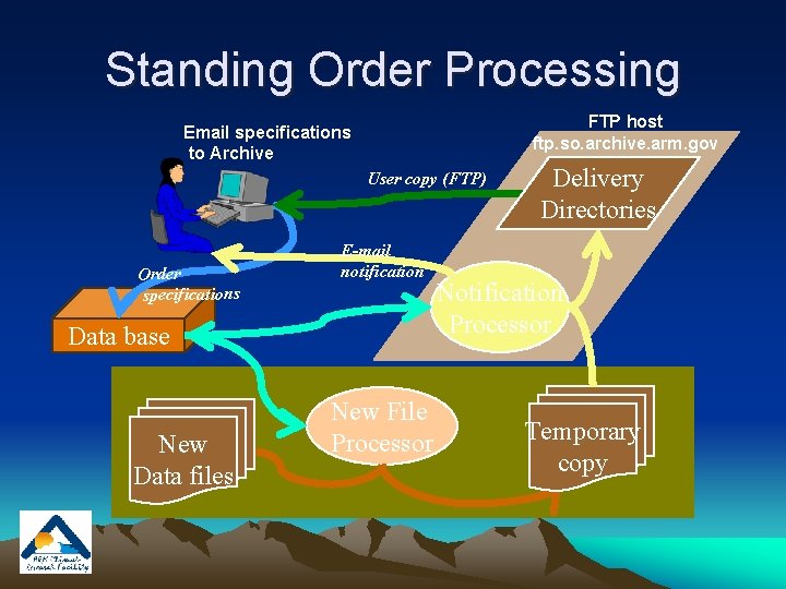 Standing Order Processing FTP host ftp. so. archive. arm. gov Email specifications to Archive