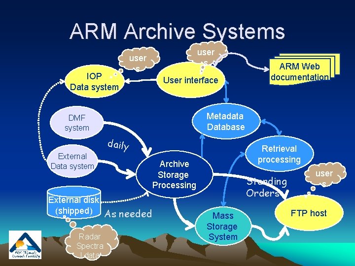 ARM Archive Systems IOP Data system user s User interface Metadata Database DMF system
