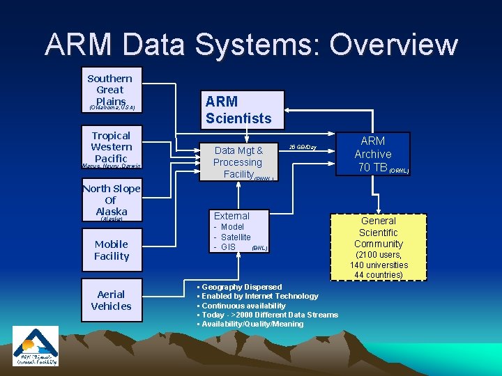 ARM Data Systems: Overview Southern Great Plains (Oklahoma, USA) Tropical Western Pacific (Manus, Nauru,