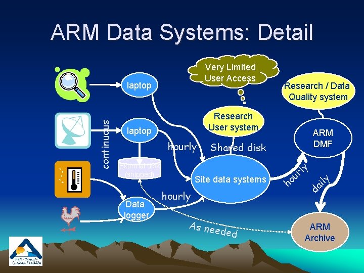 ARM Data Systems: Detail Very Limited User Access continuous laptop Research User system laptop