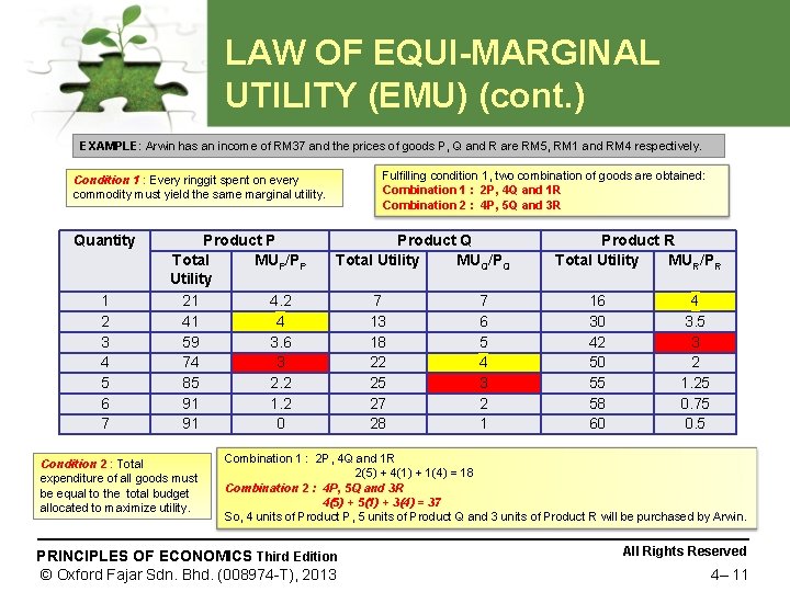 LAW OF EQUI-MARGINAL UTILITY (EMU) (cont. ) EXAMPLE: Arwin has an income of RM