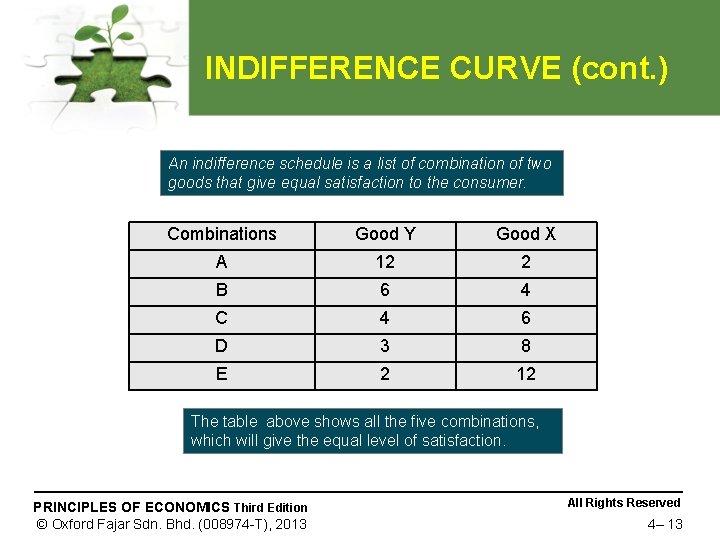 INDIFFERENCE CURVE (cont. ) An indifference schedule is a list of combination of two