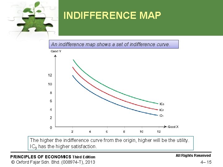 INDIFFERENCE MAP An indifference map shows a set of indifference curve. The higher the