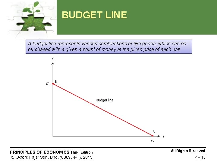 BUDGET LINE A budget line represents various combinations of two goods, which can be