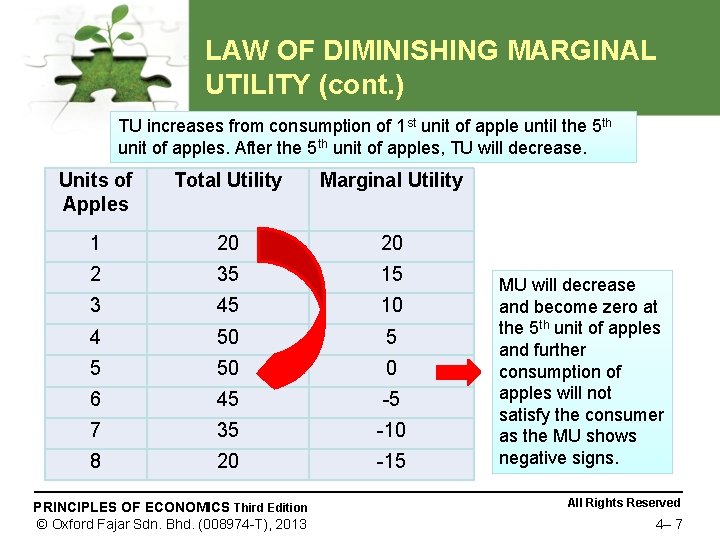 LAW OF DIMINISHING MARGINAL UTILITY (cont. ) TU increases from consumption of 1 st
