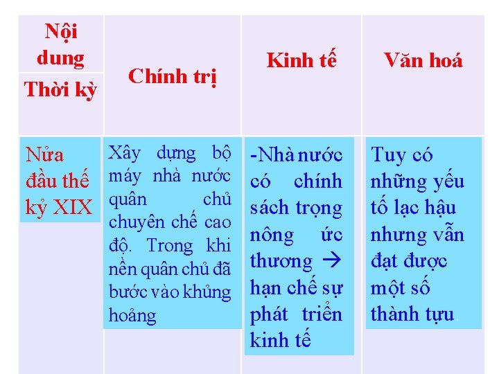 Nội dung Thời kỳ Chính trị Kinh tế Xây dựng bộ -Nhà nước Nửa