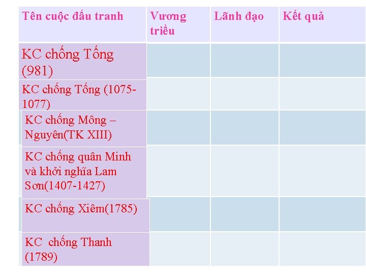 Tên cuộc đấu tranh KC chống Tống (981) KC chống Tống (10751077) KC chống