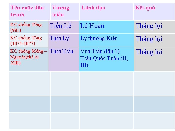 Tên cuộc đấu tranh Vương triều Lãnh đạo Kết quả KC chống Tống (981)