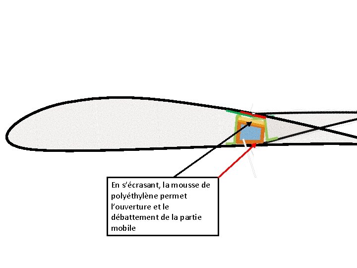 En s’écrasant, la mousse de polyéthylène permet l’ouverture et le débattement de la partie