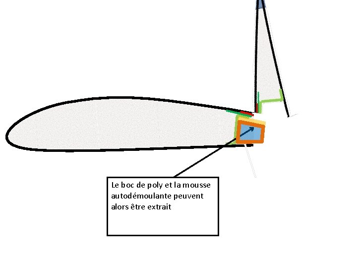 Le boc de poly et la mousse autodémoulante peuvent alors être extrait 