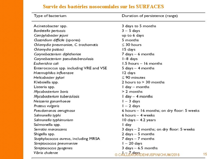 Survie des bactéries nosocomiales sur les SURFACES G. CAILLEAUX/IDEH/USPIN/CHUM/2016 15 Survie des bactéries nosocomiales sur les SURFACES G. CAILLEAUX/IDEH/USPIN/CHUM/2016 15