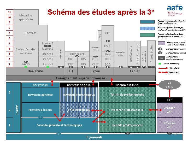 11 10 9 Schéma des études après la 3 e Médecine spécialisée Parcours toujours