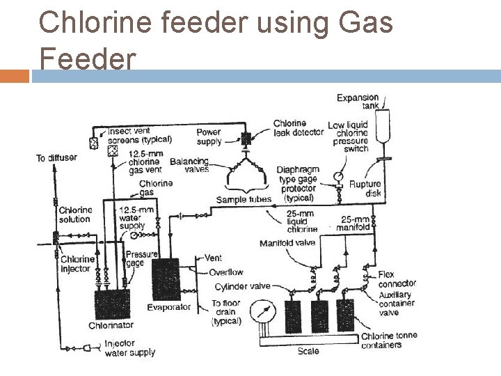 Chlorine feeder using Gas Feeder 