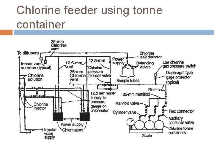 Chlorine feeder using tonne container 