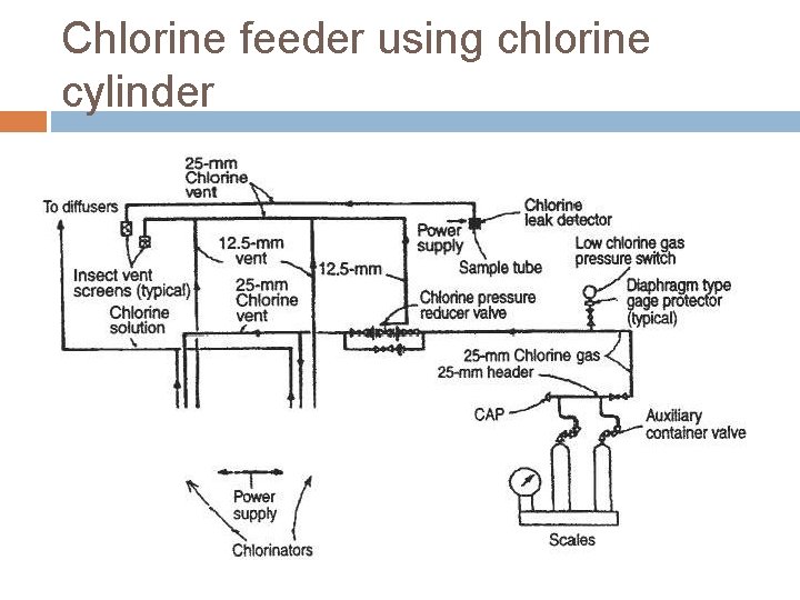 Chlorine feeder using chlorine cylinder 