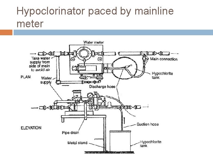 Hypoclorinator paced by mainline meter 