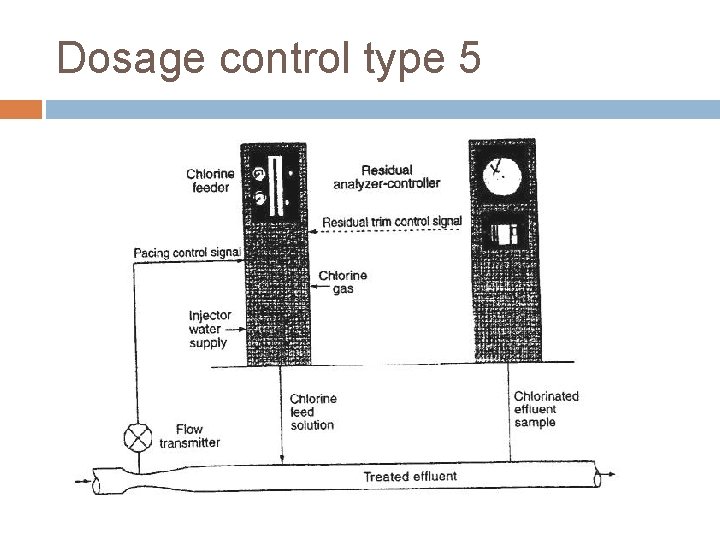 Dosage control type 5 