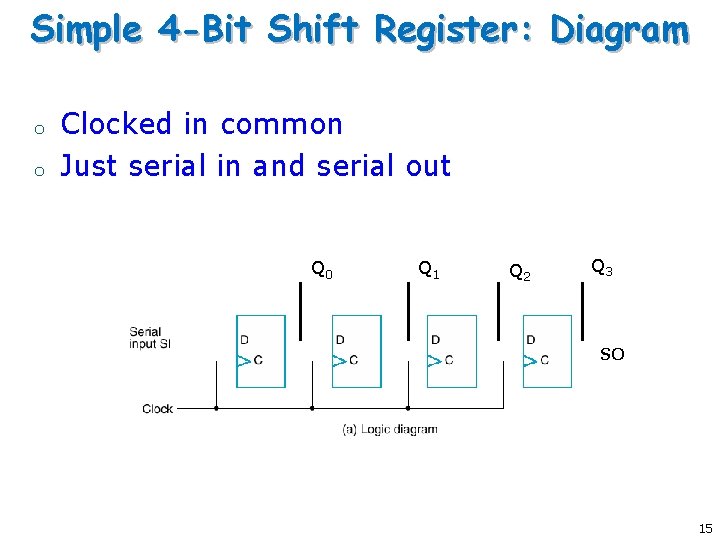 Simple 4 -Bit Shift Register: Diagram o o Clocked in common Just serial in Simple 4 -Bit Shift Register: Diagram o o Clocked in common Just serial in
