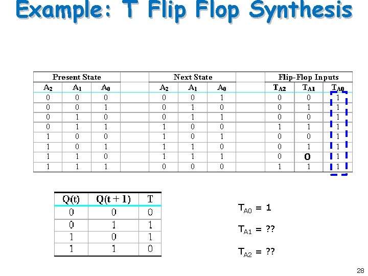 Example: T Flip Flop Synthesis 0 TA 0 = 1 TA 1 = ? Example: T Flip Flop Synthesis 0 TA 0 = 1 TA 1 = ?