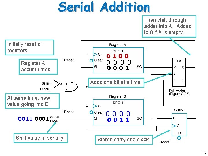 Serial Addition Then shift through adder into A. Added to 0 if A is Serial Addition Then shift through adder into A. Added to 0 if A is
