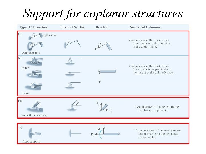 Support for coplanar structures 