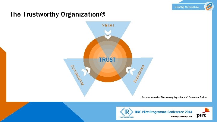 Creating Connections The Trustworthy Organization© Values Ex. Epx eprei ri enecn ec nce ete