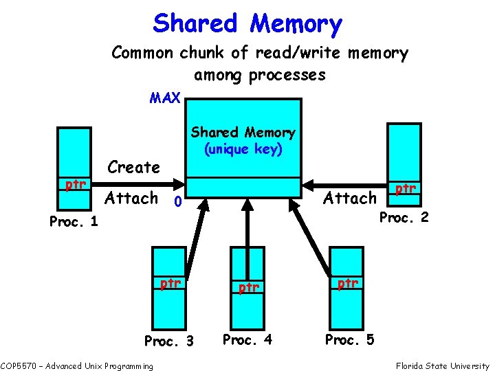 Shared Memory Common chunk of read/write memory among processes MAX ptr Create Shared Memory