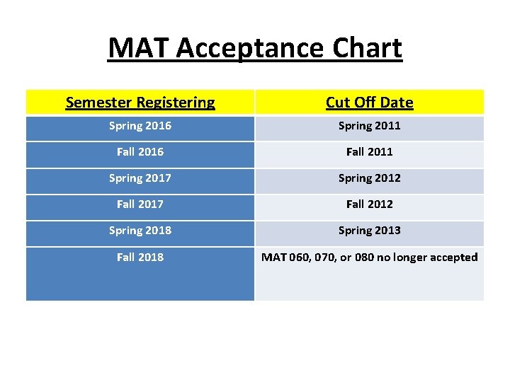 MAT Acceptance Chart Semester Registering Cut Off Date Spring 2016 Spring 2011 Fall 2016