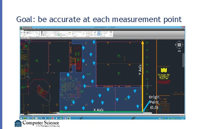 Y Axis Goal: be accurate at each measurement point X Axis Origin Point (0,