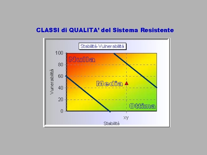 CLASSI di QUALITA’ del Sistema Resistente 