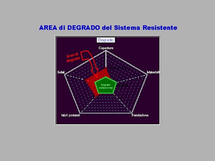 AREA di DEGRADO del Sistema Resistente di Area o ad degr Degrado nella norma