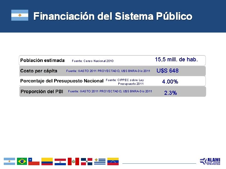 Financiación del Sistema Público Fuente: Censo Nacional 2010 Fuente: GASTO 2011 PROYECTADO, U$S BNRA-Dic