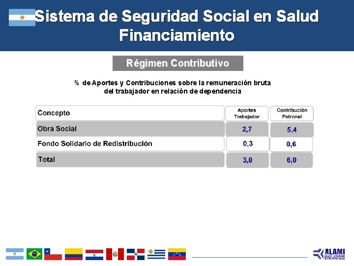 Sistema de Seguridad Social en Salud Financiamiento Régimen Contributivo % de Aportes y Contribuciones