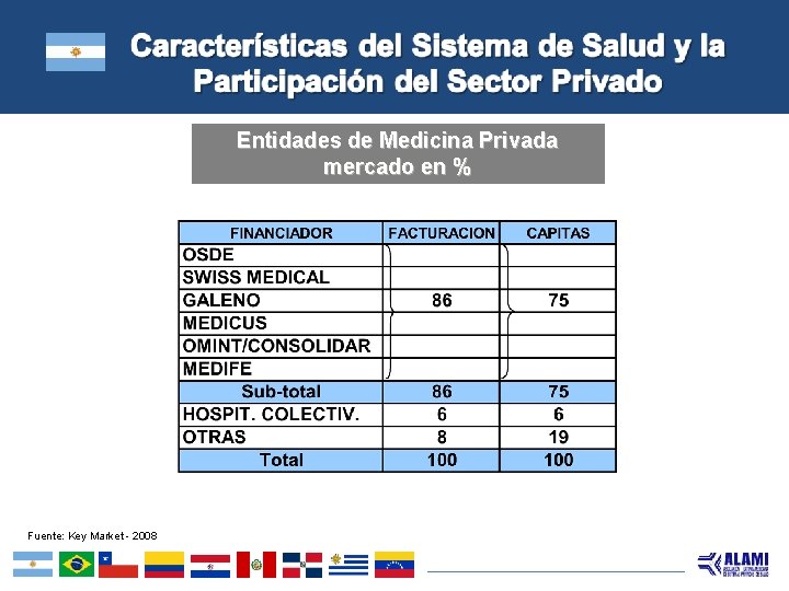 Entidades de Medicina Privada mercado en % Fuente: Key Market - 2008 