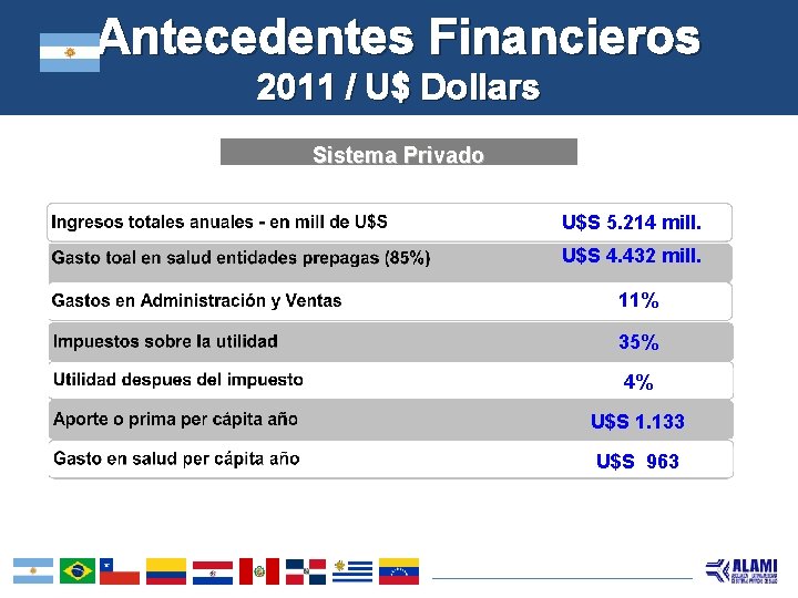 Antecedentes Financieros 2011 / U$ Dollars Sistema Privado U$S 5. 214 mill. U$S 4.