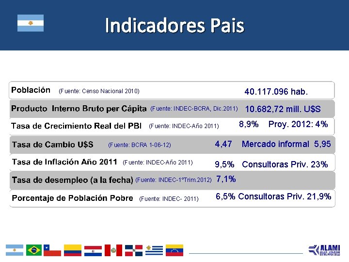Indicadores Pais 40. 117. 096 hab. (Fuente: Censo Nacional 2010) (Fuente: INDEC-BCRA, Dic. 2011)