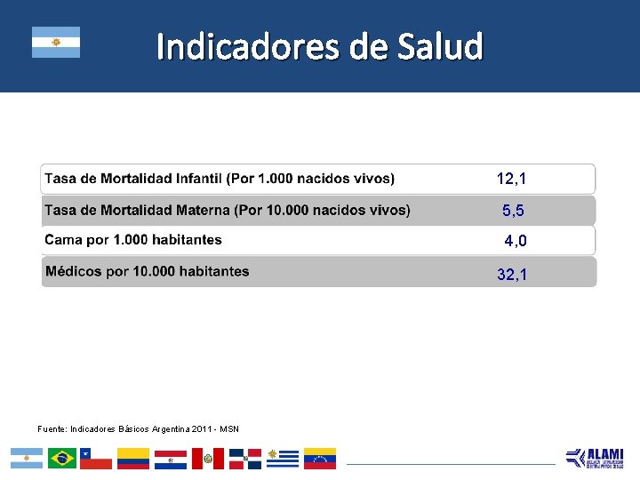 Indicadores de Salud 12, 1 5, 5 4, 0 32, 1 Fuente: Indicadores Básicos