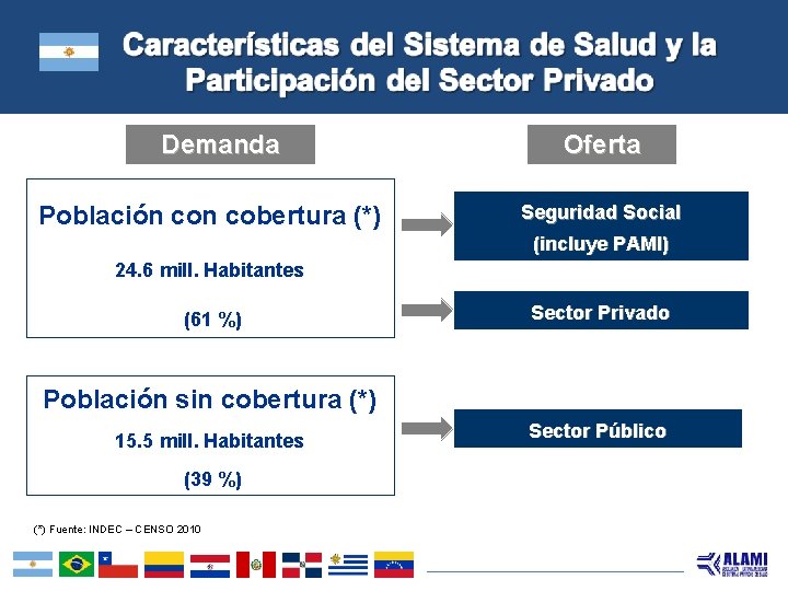 Demanda Población cobertura (*) Oferta Seguridad Social (incluye PAMI) 24. 6 mill. Habitantes (61