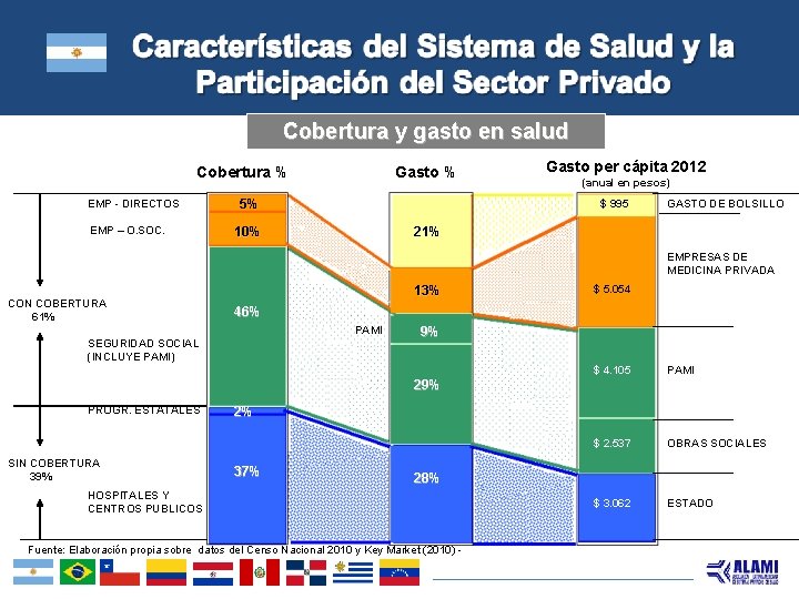 Cobertura y gasto en salud Cobertura % EMP - DIRECTOS EMP – O. SOC.