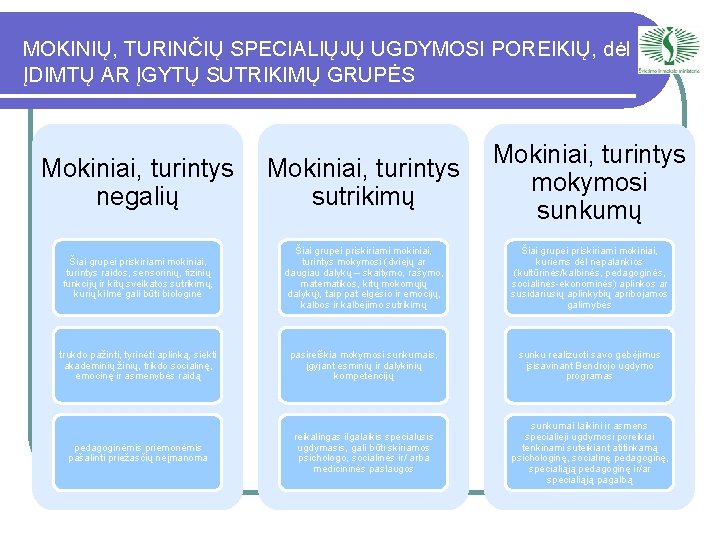 MOKINIŲ, TURINČIŲ SPECIALIŲJŲ UGDYMOSI POREIKIŲ, dėl ĮDIMTŲ AR ĮGYTŲ SUTRIKIMŲ GRUPĖS Mokiniai, turintys negalių