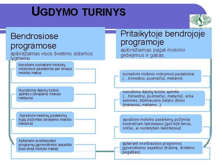 UGDYMO TURINYS Bendrosiose programose apibrėžiamas visos švietimo sistemos lygmeniu Aprašomi numatomi mokinių mokymosi pasiekimai