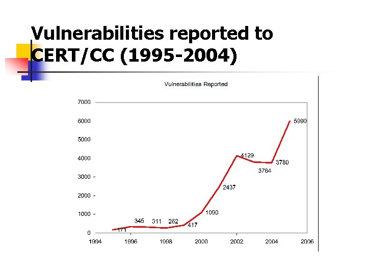 Vulnerabilities reported to CERT/CC (1995 -2004) 