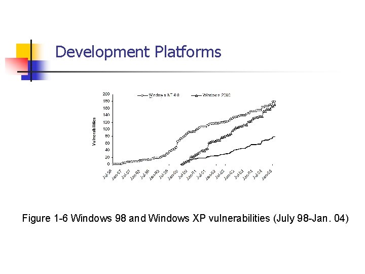 Development Platforms Figure 1 -6 Windows 98 and Windows XP vulnerabilities (July 98 -Jan.