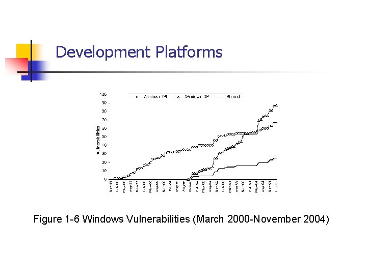 Development Platforms Figure 1 -6 Windows Vulnerabilities (March 2000 -November 2004) 