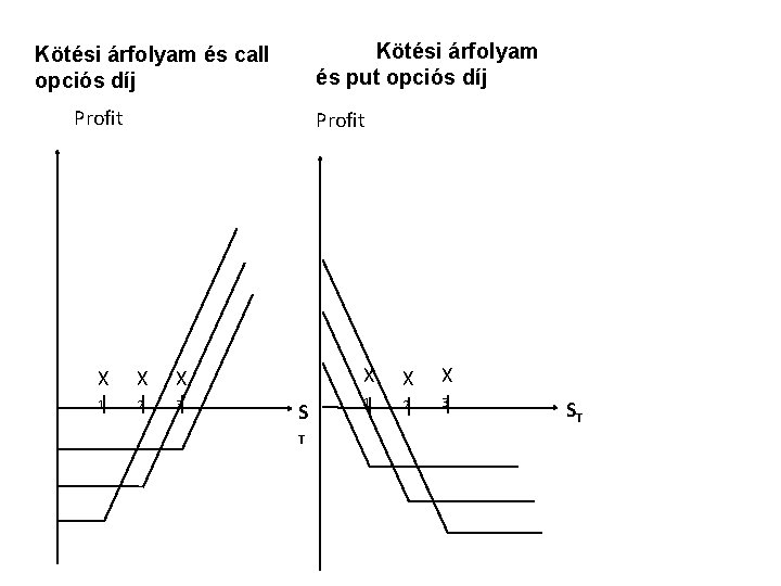 Kötési árfolyam és put opciós díj Kötési árfolyam és call opciós díj Profit X