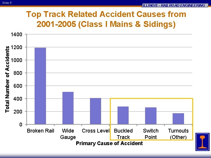 Slide 5 ILLINOIS - RAILROAD ENGINEERING Top Track Related Accident Causes from 2001 -2005