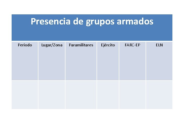 Presencia de grupos armados Periodo Lugar/Zona Paramilitares Ejército FARC-EP ELN 