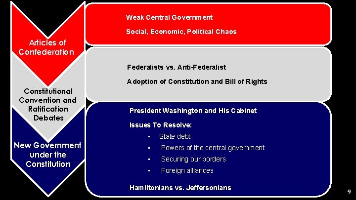 Weak Central Government Social, Economic, Political Chaos Articles of Confederation Federalists vs. Anti-Federalist Adoption